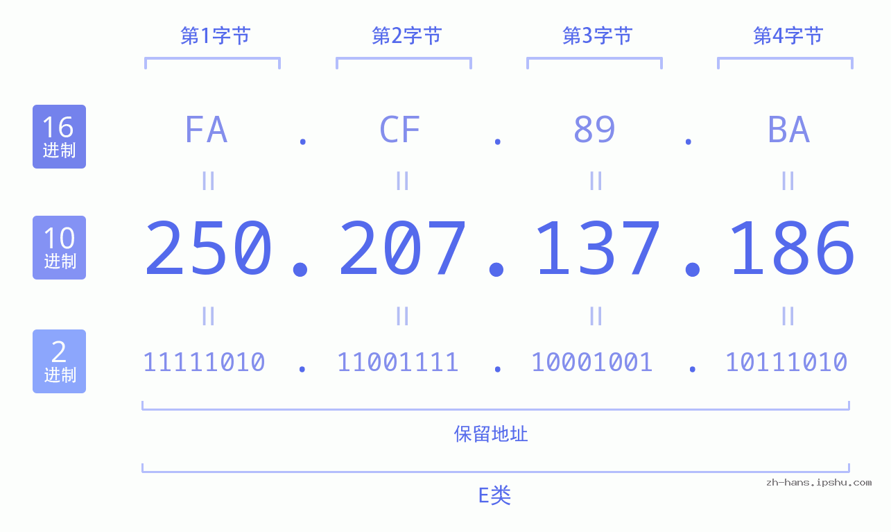 IP地址:250.207.137.186 数据结构图 二进制 十进制 十六进制 IPv4: 250.207.137.186 网络类型 网络号 主机号
