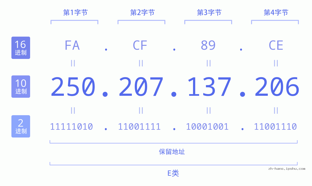 IPv4: 250.207.137.206 网络类型 网络号 主机号