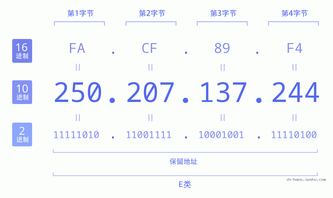 IP地址:250.207.137.244 数据结构图 二进制 十进制 十六进制 IPv4: 250.207.137.244 网络类型 网络号 主机号