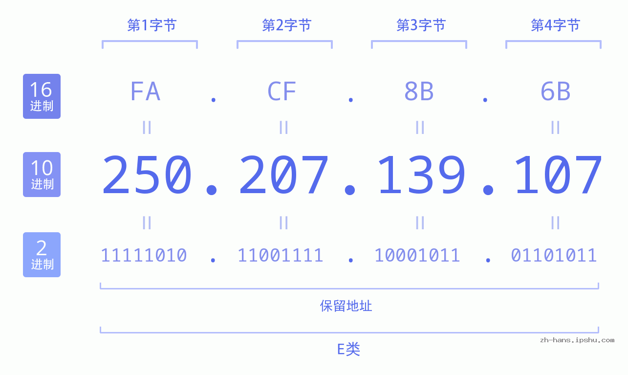 IP地址:250.207.139.107 数据结构图 二进制 十进制 十六进制 IPv4: 250.207.139.107 网络类型 网络号 主机号