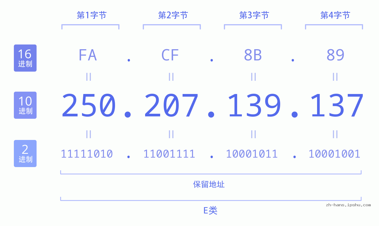 IP地址:250.207.139.137 数据结构图 二进制 十进制 十六进制 IPv4: 250.207.139.137 网络类型 网络号 主机号