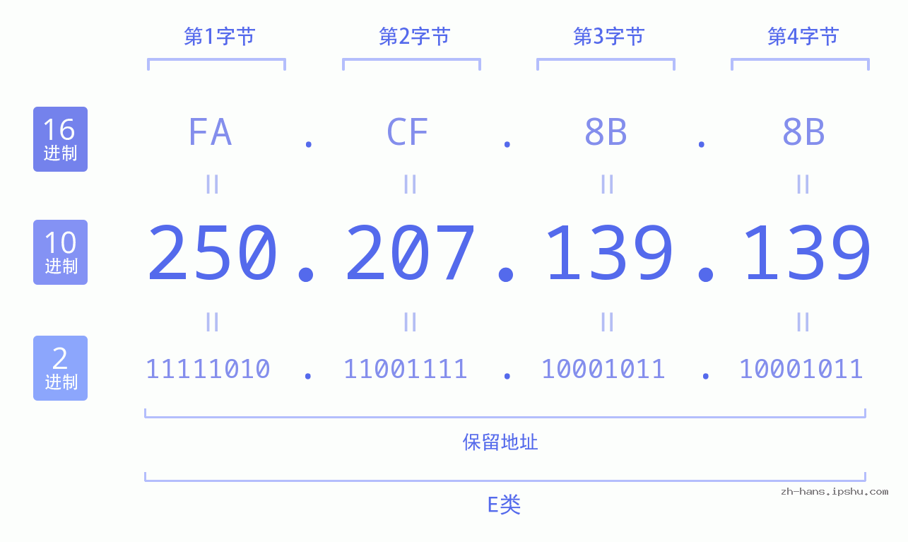 IP地址:250.207.139.139 数据结构图 二进制 十进制 十六进制 IPv4: 250.207.139.139 网络类型 网络号 主机号