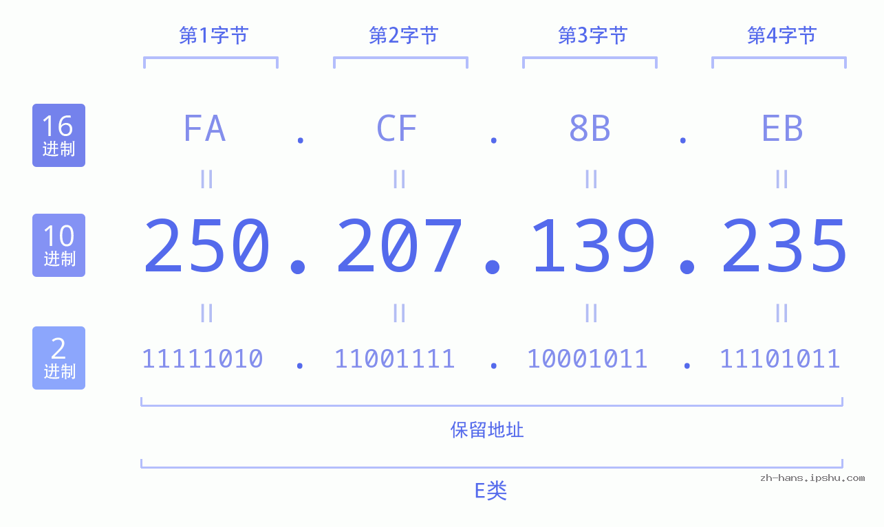 IP地址:250.207.139.235 数据结构图 二进制 十进制 十六进制 IPv4: 250.207.139.235 网络类型 网络号 主机号