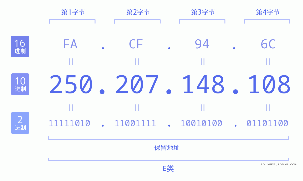 IP地址:250.207.148.108 数据结构图 二进制 十进制 十六进制 IPv4: 250.207.148.108 网络类型 网络号 主机号