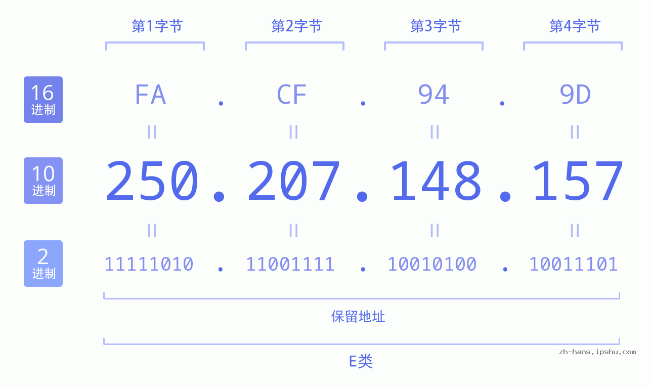 IP地址:250.207.148.157 数据结构图 二进制 十进制 十六进制 IPv4: 250.207.148.157 网络类型 网络号 主机号
