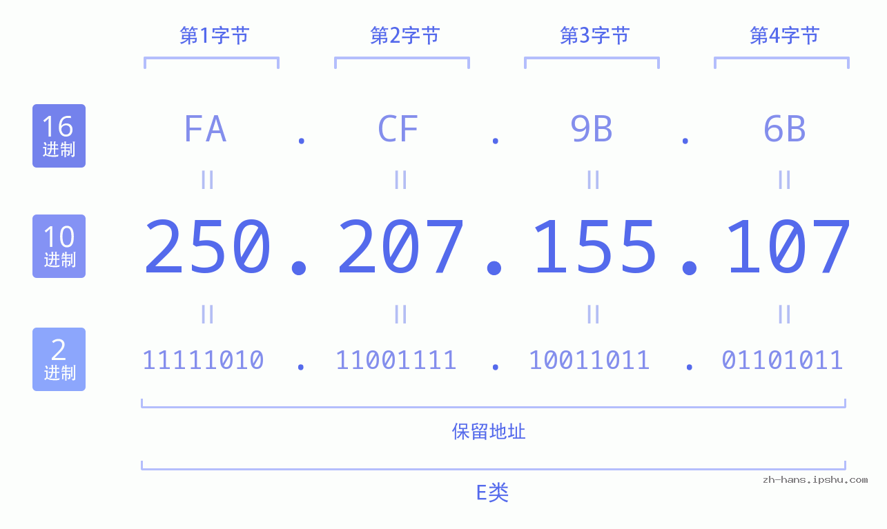 IP地址:250.207.155.107 数据结构图 二进制 十进制 十六进制 IPv4: 250.207.155.107 网络类型 网络号 主机号