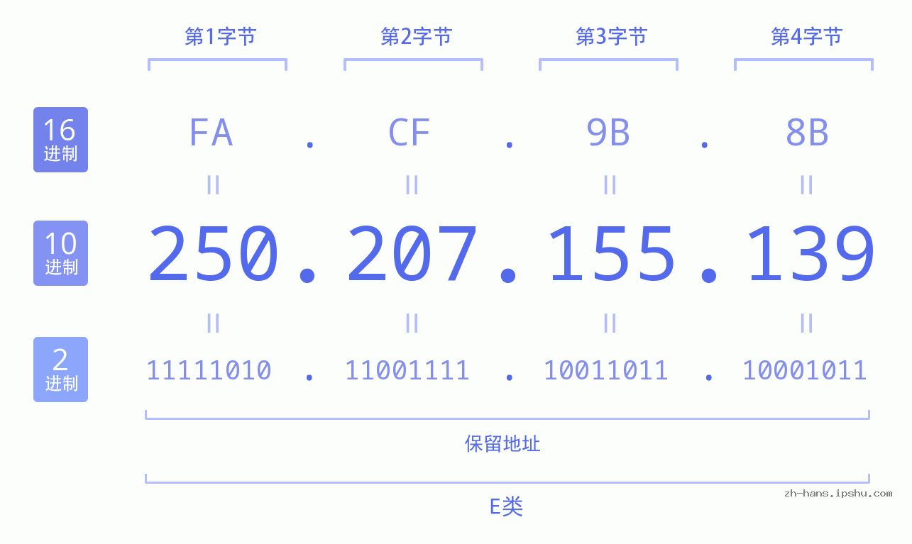 IP地址:250.207.155.139 数据结构图 二进制 十进制 十六进制 IPv4: 250.207.155.139 网络类型 网络号 主机号