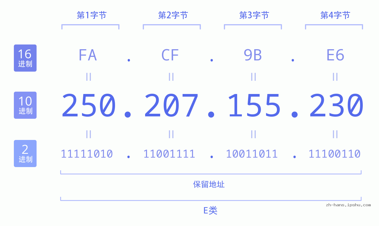 IP地址:250.207.155.230 数据结构图 二进制 十进制 十六进制 IPv4: 250.207.155.230 网络类型 网络号 主机号