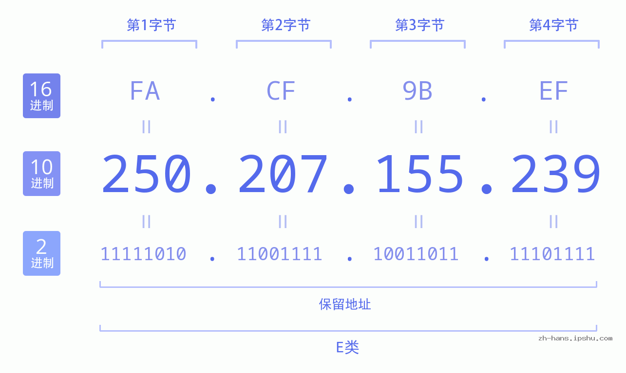 IP地址:250.207.155.239 数据结构图 二进制 十进制 十六进制 IPv4: 250.207.155.239 网络类型 网络号 主机号