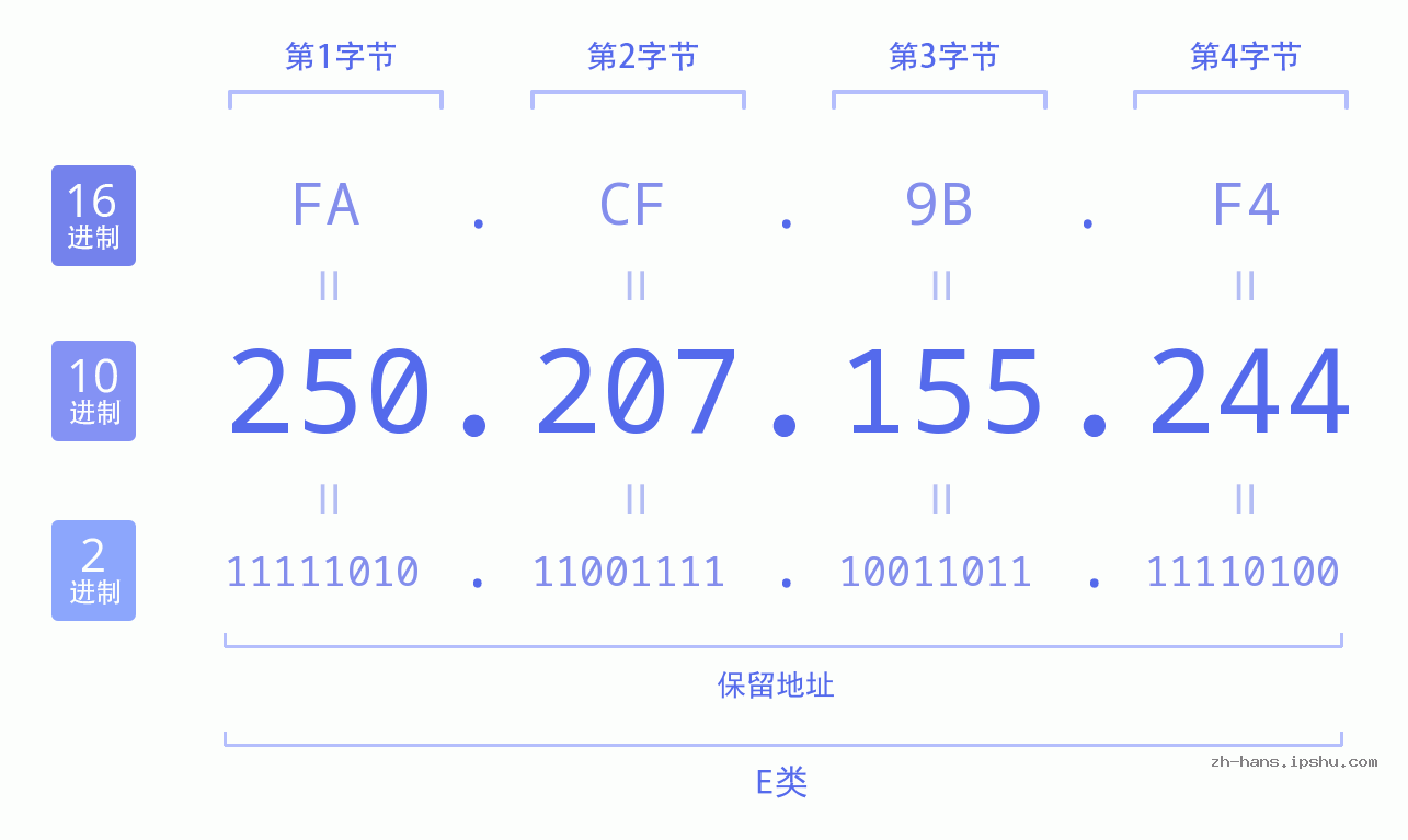IP地址:250.207.155.244 数据结构图 二进制 十进制 十六进制 IPv4: 250.207.155.244 网络类型 网络号 主机号