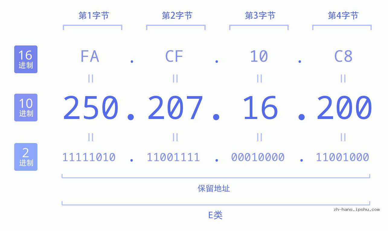 IP地址:250.207.16.200 数据结构图 二进制 十进制 十六进制 IPv4: 250.207.16.200 网络类型 网络号 主机号