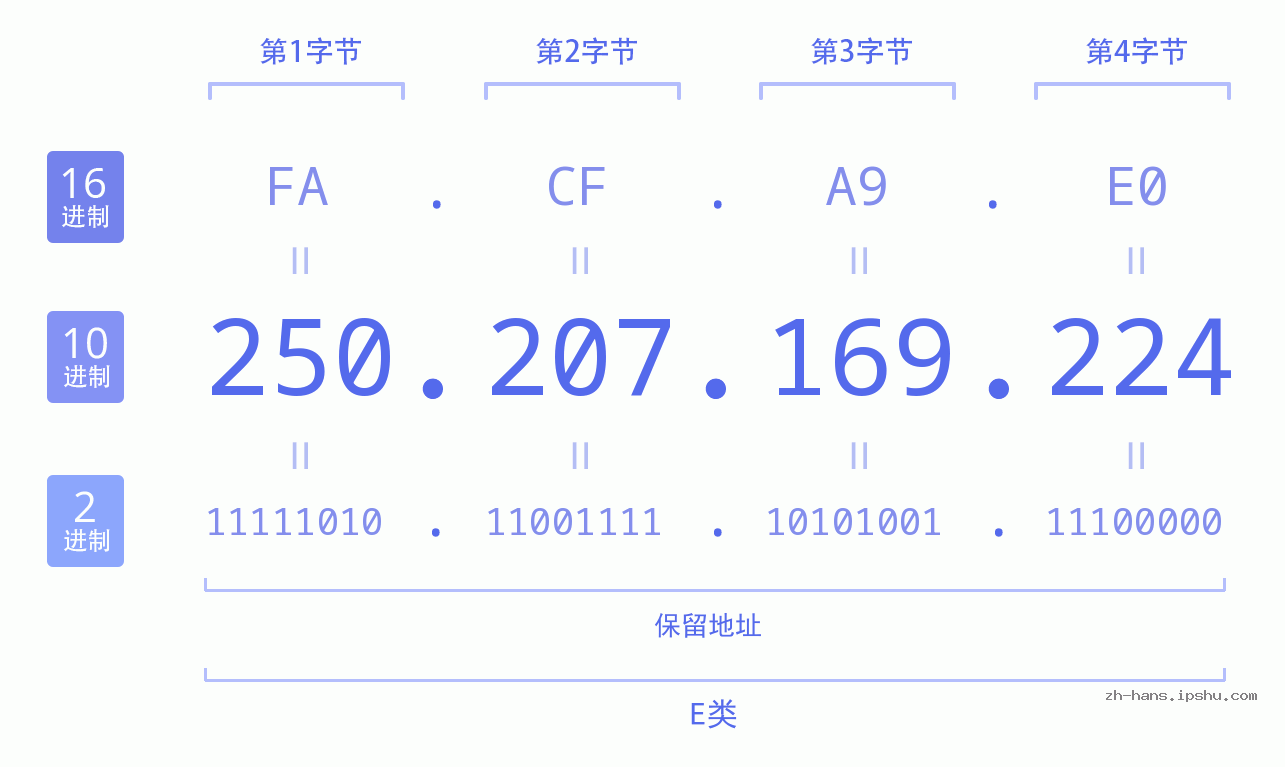 IP地址:250.207.169.224 数据结构图 二进制 十进制 十六进制 IPv4: 250.207.169.224 网络类型 网络号 主机号
