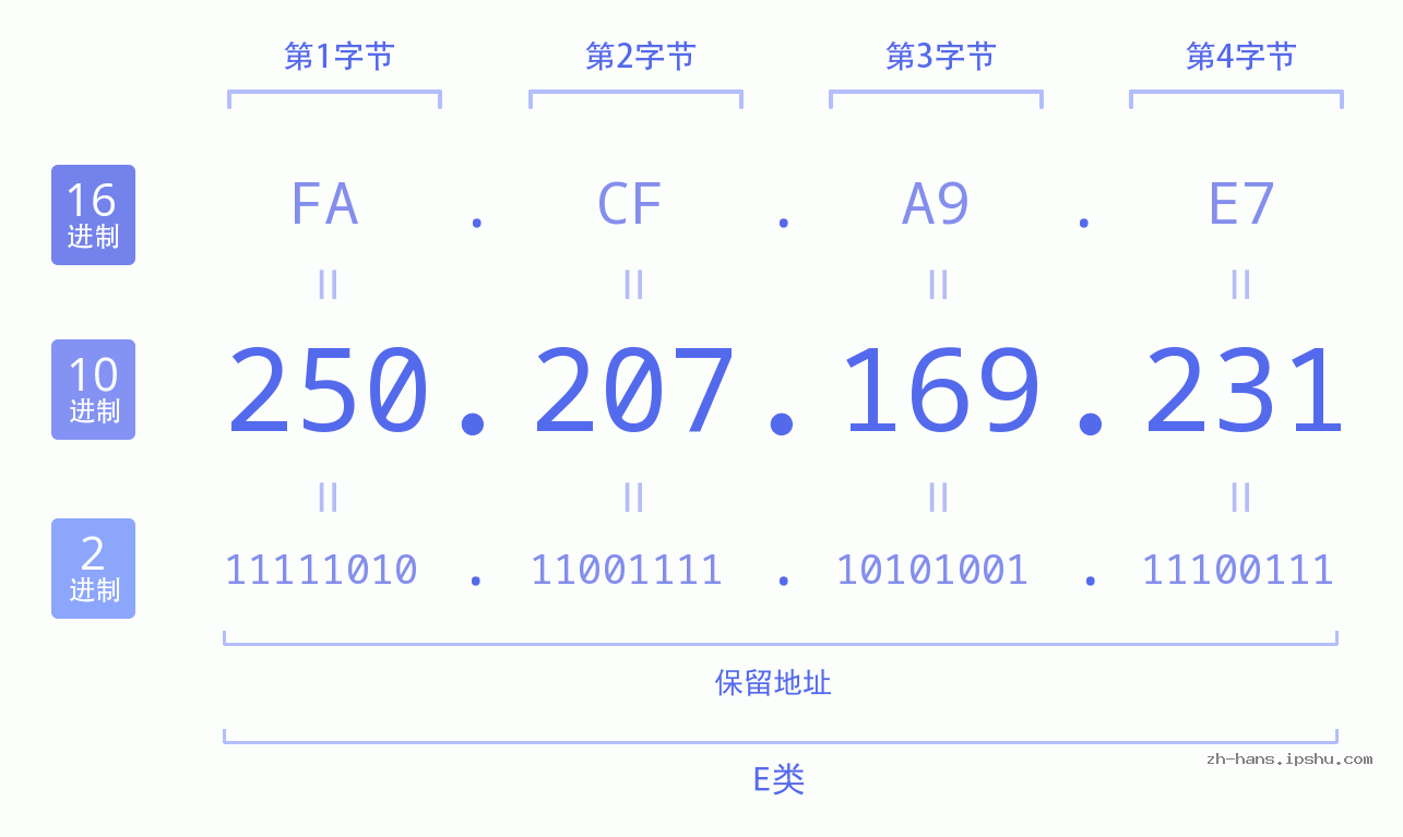 IP地址:250.207.169.231 数据结构图 二进制 十进制 十六进制 IPv4: 250.207.169.231 网络类型 网络号 主机号