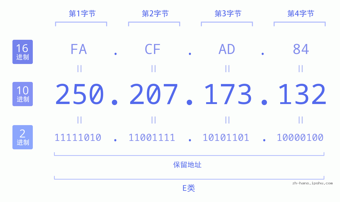 IP地址:250.207.173.132 数据结构图 二进制 十进制 十六进制 IPv4: 250.207.173.132 网络类型 网络号 主机号