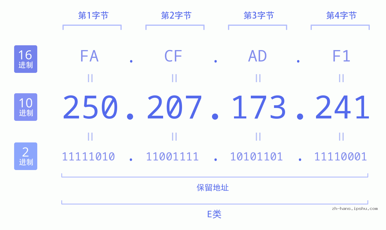 IPv4: 250.207.173.241 网络类型 网络号 主机号