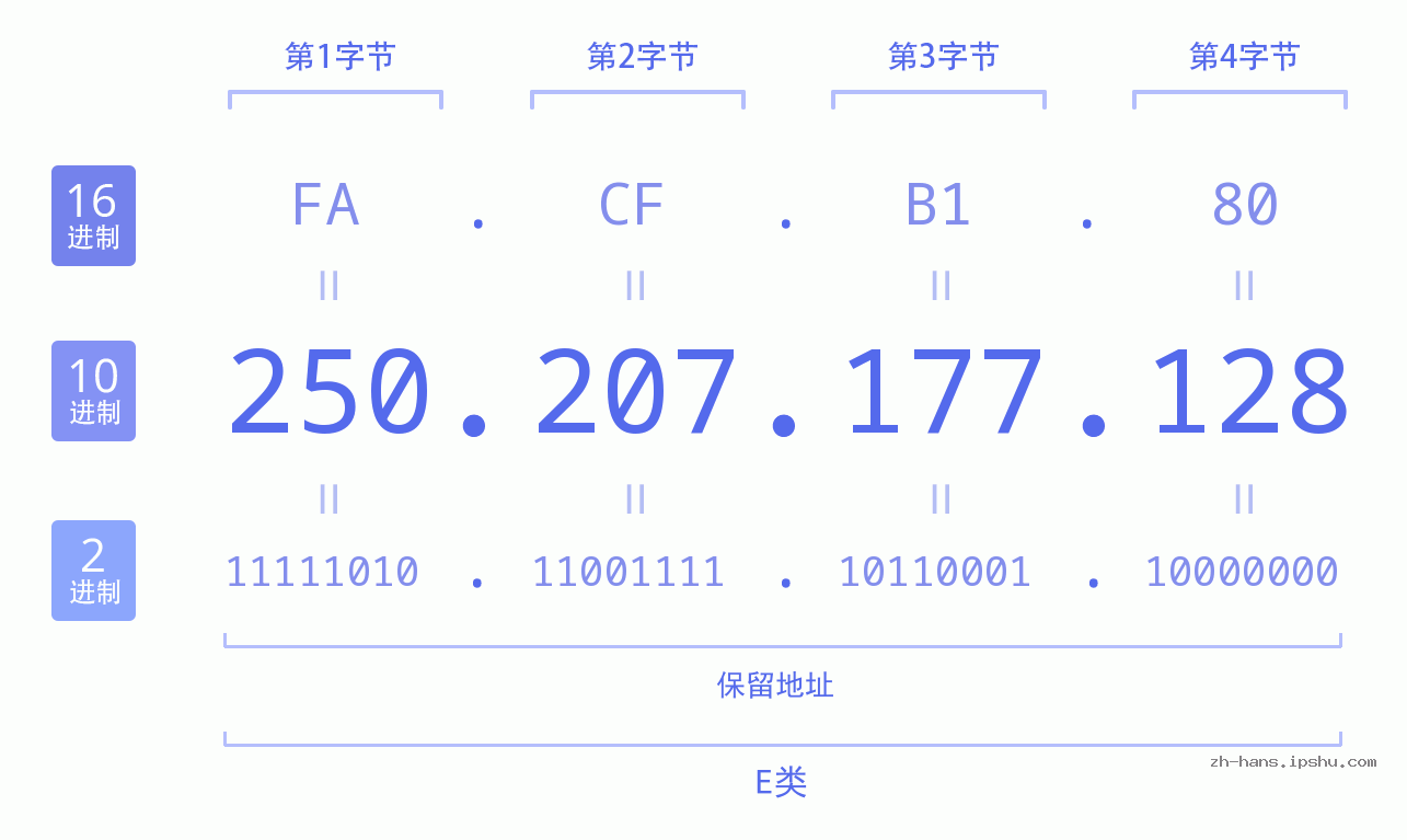 IP地址:250.207.177.128 数据结构图 二进制 十进制 十六进制 IPv4: 250.207.177.128 网络类型 网络号 主机号