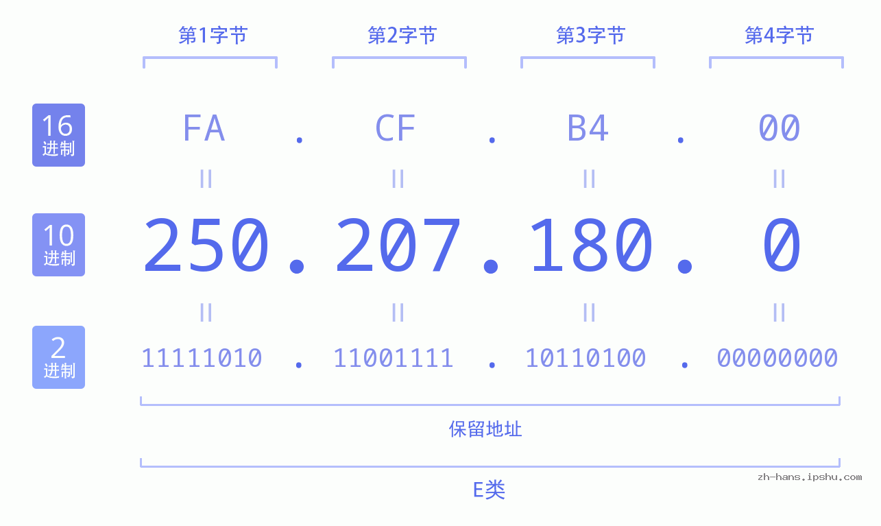IP地址:250.207.180.0 数据结构图 二进制 十进制 十六进制 IPv4: 250.207.180.0 网络类型 网络号 主机号