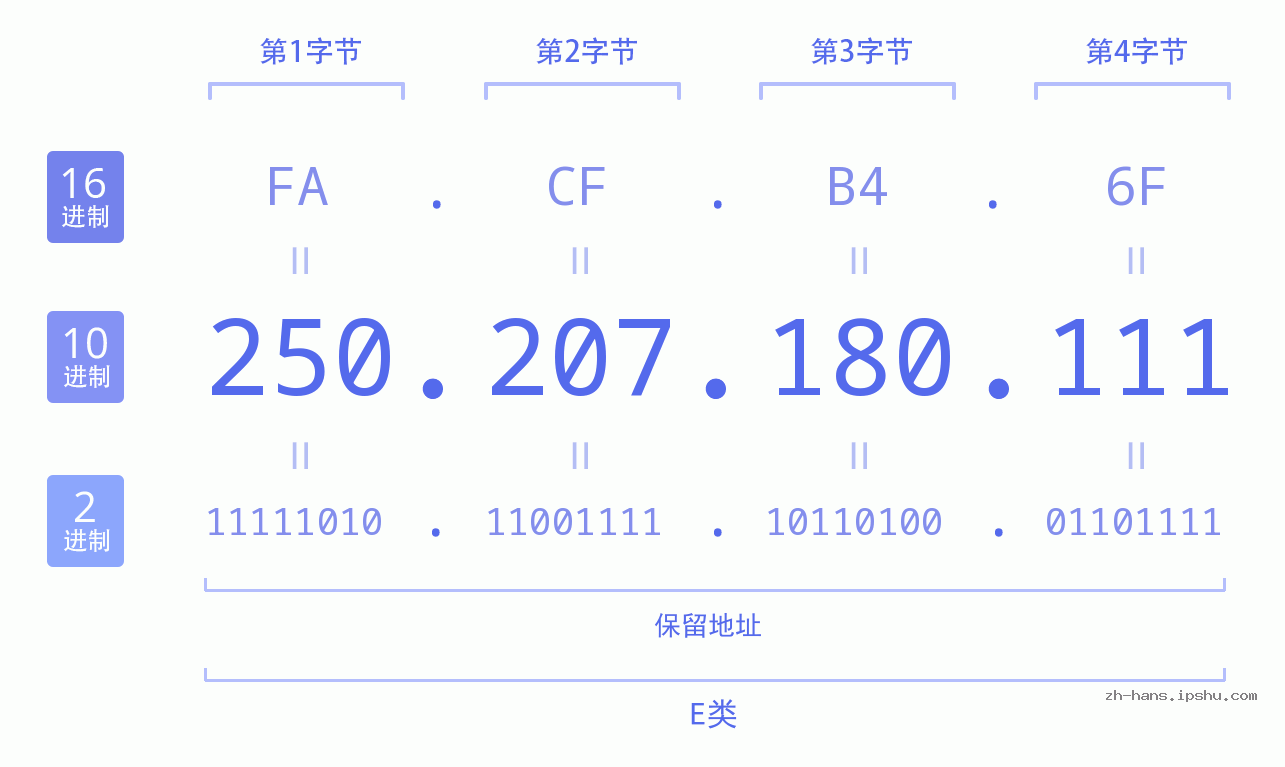 IP地址:250.207.180.111 数据结构图 二进制 十进制 十六进制 IPv4: 250.207.180.111 网络类型 网络号 主机号