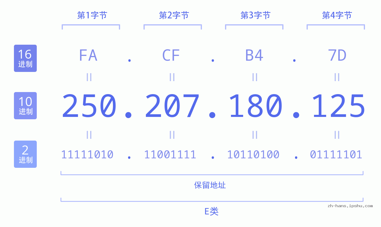 IP地址:250.207.180.125 数据结构图 二进制 十进制 十六进制 IPv4: 250.207.180.125 网络类型 网络号 主机号