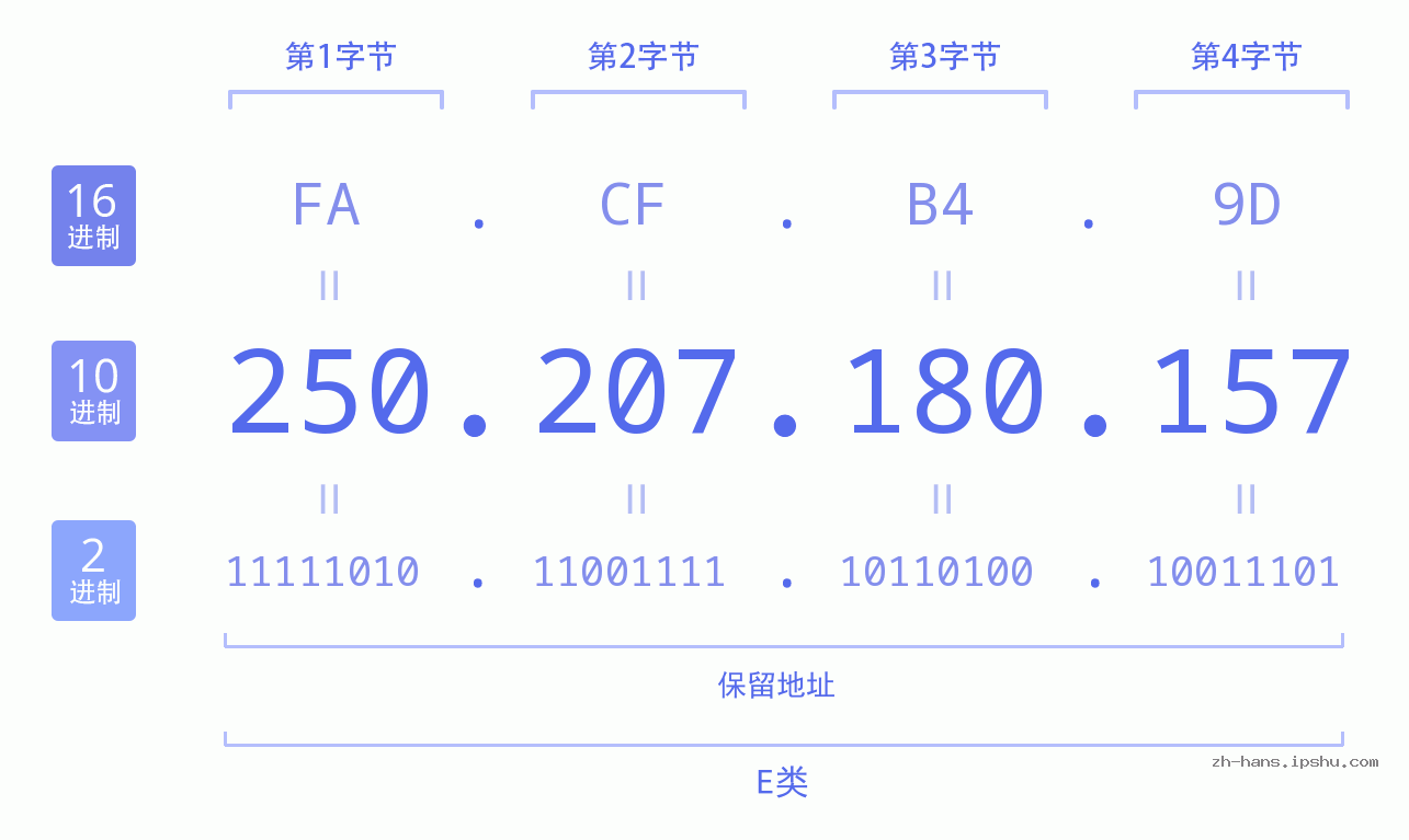 IP地址:250.207.180.157 数据结构图 二进制 十进制 十六进制 IPv4: 250.207.180.157 网络类型 网络号 主机号