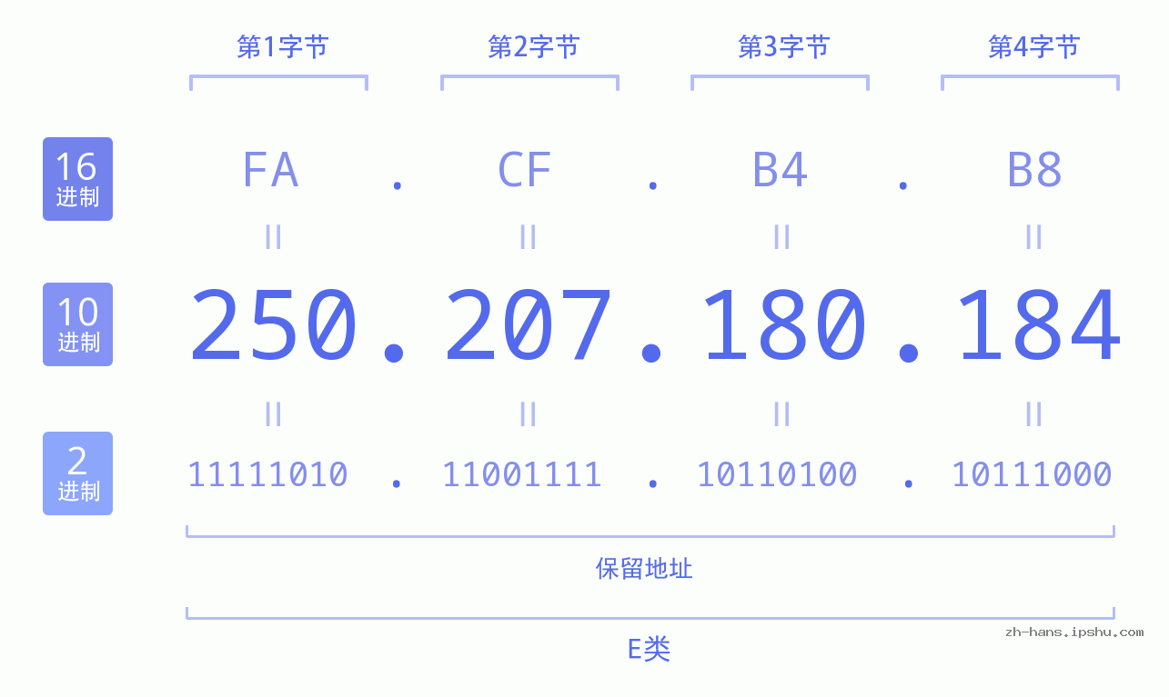 IP地址:250.207.180.184 数据结构图 二进制 十进制 十六进制 IPv4: 250.207.180.184 网络类型 网络号 主机号