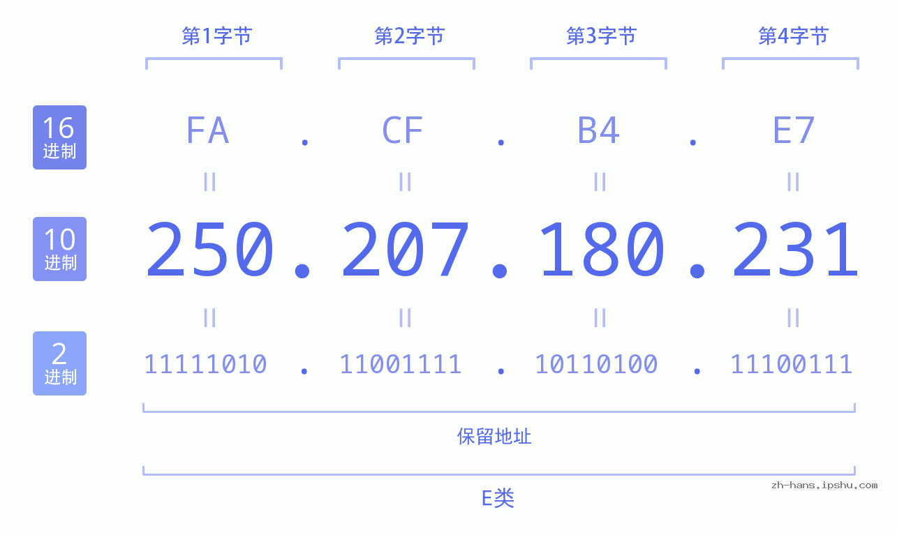 IP地址:250.207.180.231 数据结构图 二进制 十进制 十六进制 IPv4: 250.207.180.231 网络类型 网络号 主机号