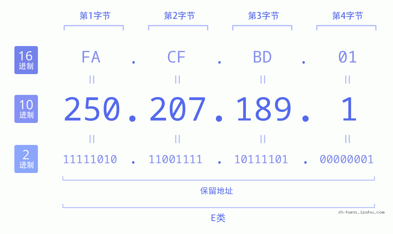 IP地址:250.207.189.1 数据结构图 二进制 十进制 十六进制 IPv4: 250.207.189.1 网络类型 网络号 主机号