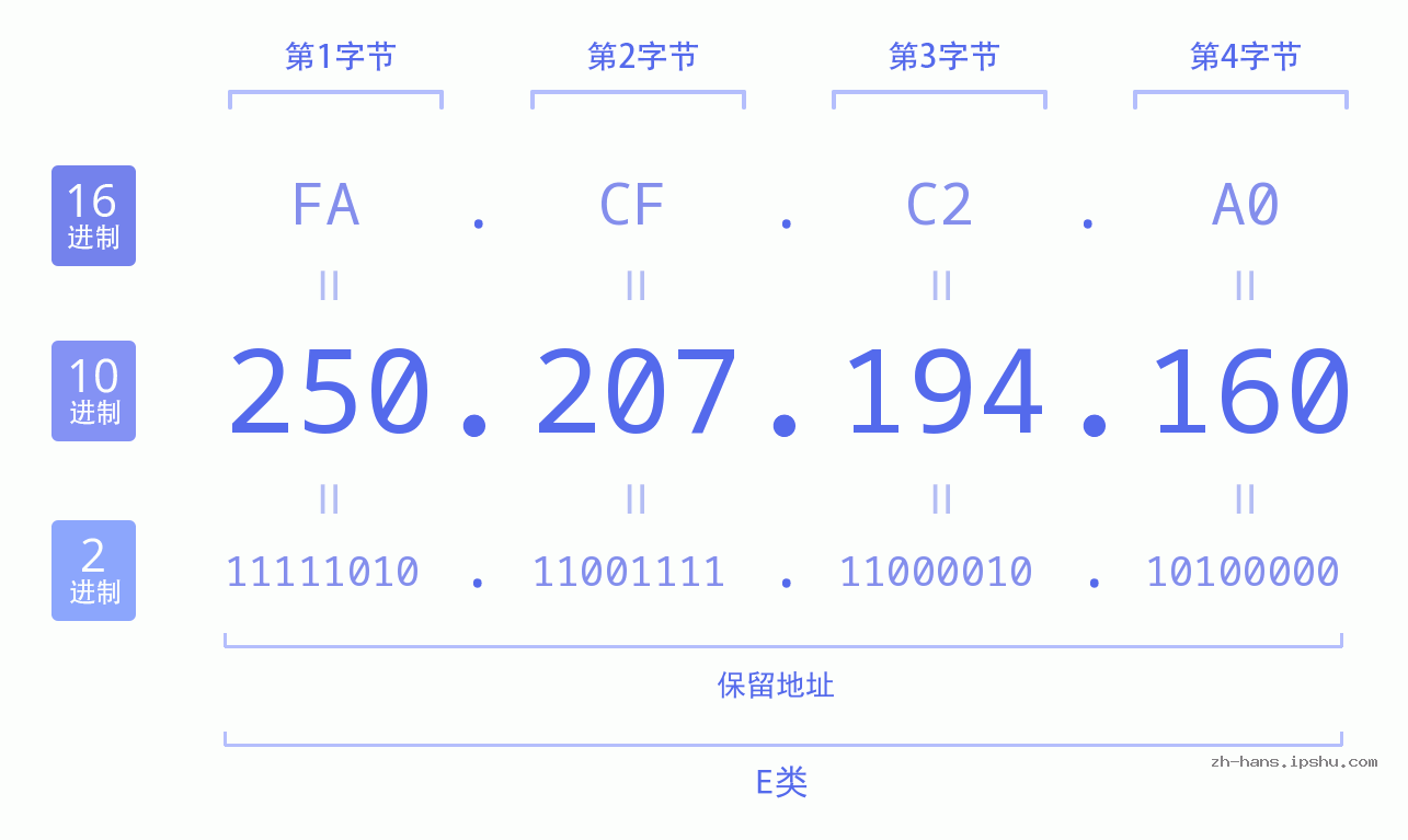 IP地址:250.207.194.160 数据结构图 二进制 十进制 十六进制 IPv4: 250.207.194.160 网络类型 网络号 主机号
