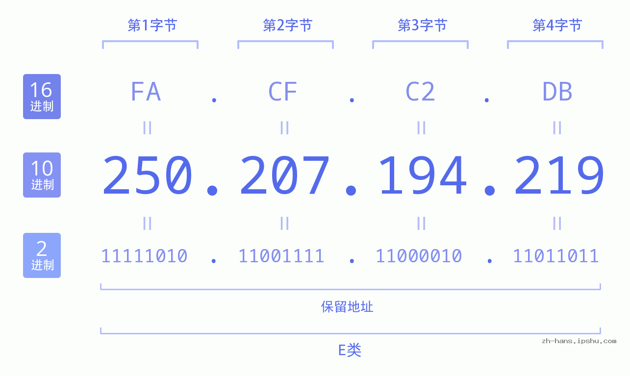 IP地址:250.207.194.219 数据结构图 二进制 十进制 十六进制 IPv4: 250.207.194.219 网络类型 网络号 主机号
