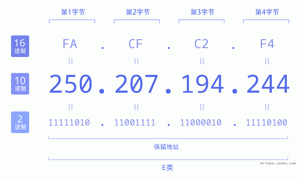IP地址:250.207.194.244 数据结构图 二进制 十进制 十六进制 IPv4: 250.207.194.244 网络类型 网络号 主机号