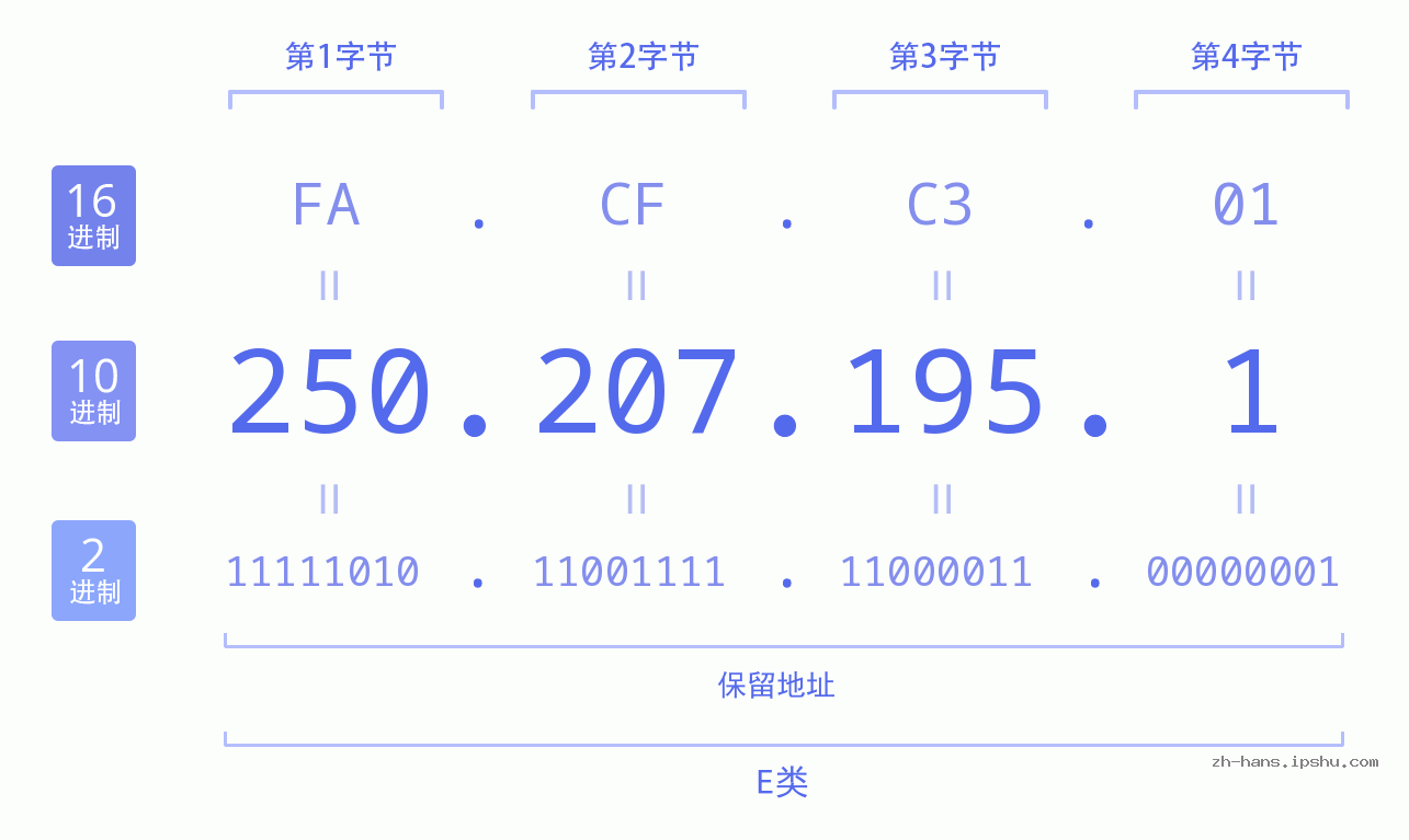 IP地址:250.207.195.1 数据结构图 二进制 十进制 十六进制 IPv4: 250.207.195.1 网络类型 网络号 主机号