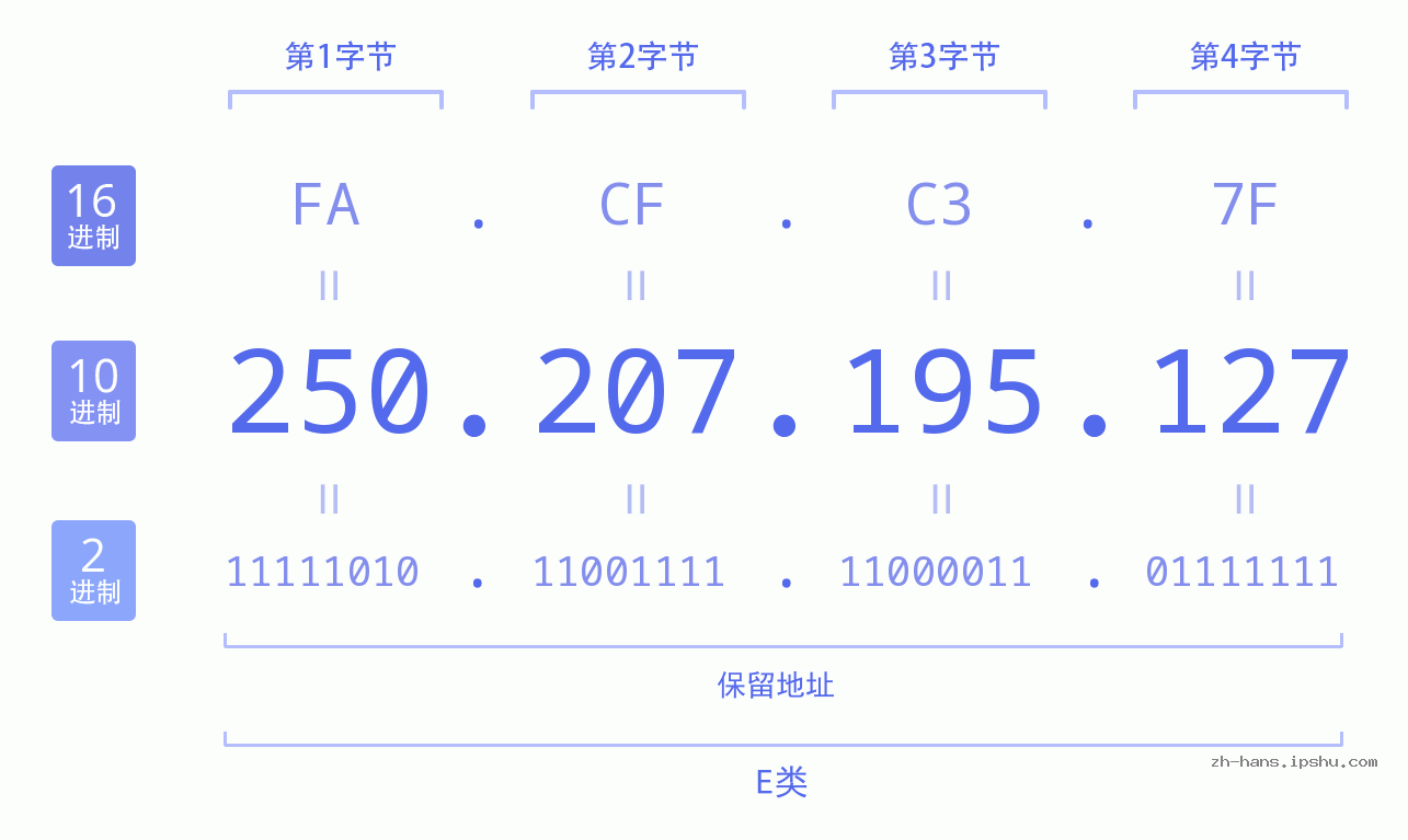IP地址:250.207.195.127 数据结构图 二进制 十进制 十六进制 IPv4: 250.207.195.127 网络类型 网络号 主机号
