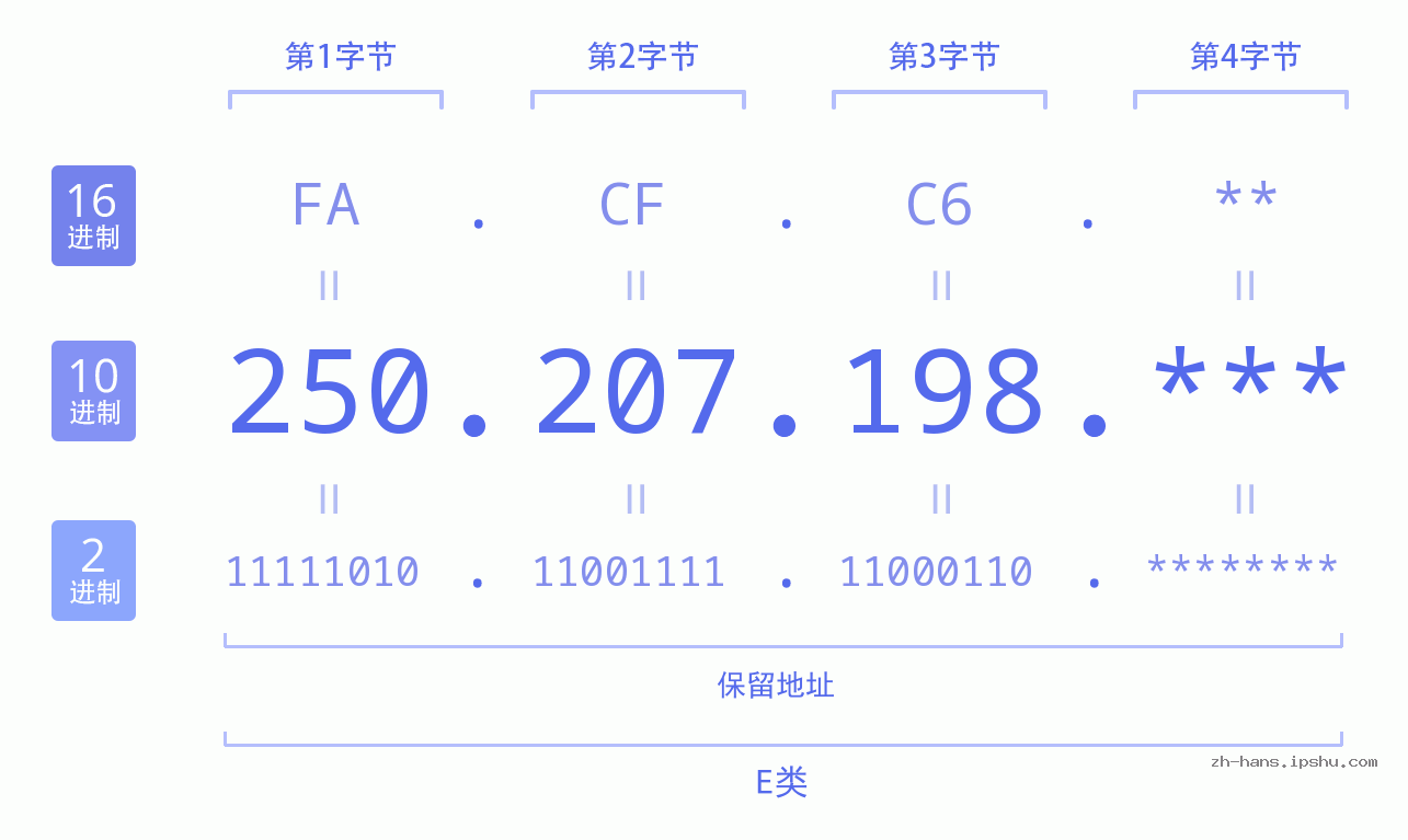 IP地址:250.207.198 数据结构图 二进制 十进制 十六进制 IPv4: 250.207.198 网络类型 网络号 主机号