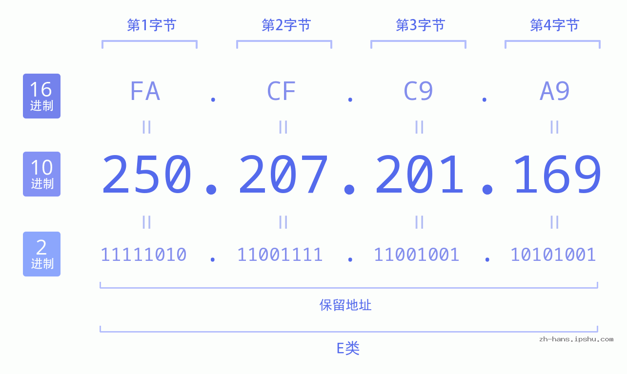 IP地址:250.207.201.169 数据结构图 二进制 十进制 十六进制 IPv4: 250.207.201.169 网络类型 网络号 主机号
