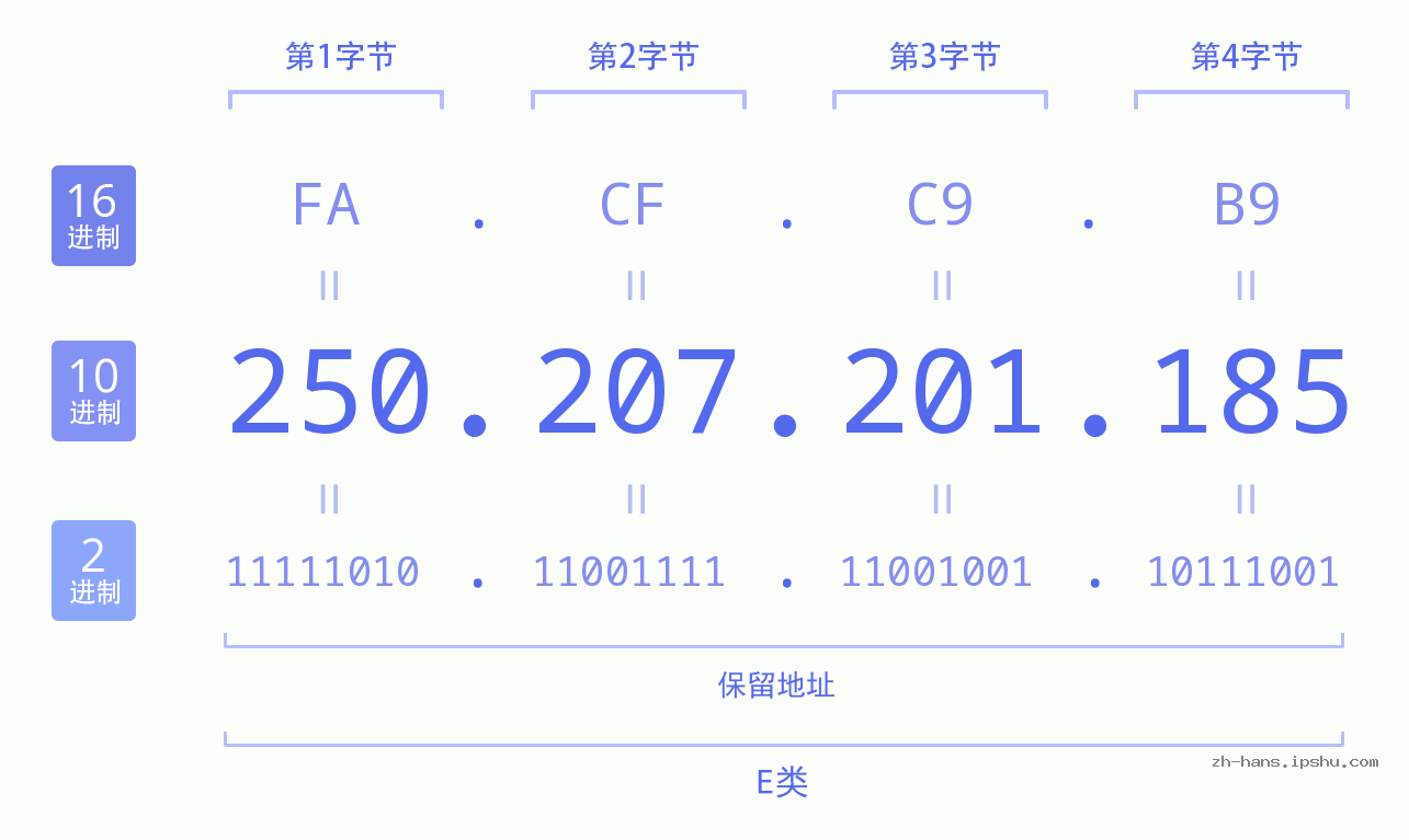 IP地址:250.207.201.185 数据结构图 二进制 十进制 十六进制 IPv4: 250.207.201.185 网络类型 网络号 主机号