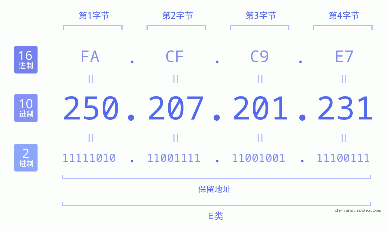 IP地址:250.207.201.231 数据结构图 二进制 十进制 十六进制 IPv4: 250.207.201.231 网络类型 网络号 主机号