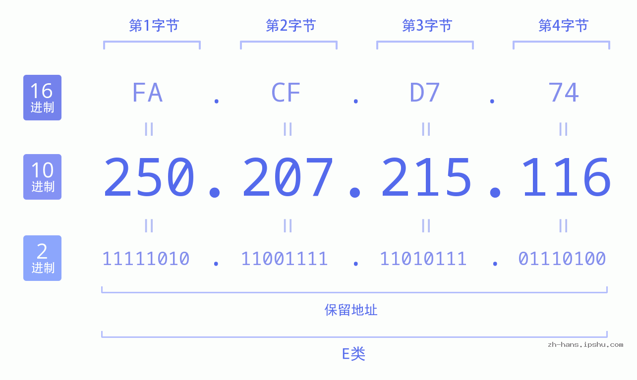 IP地址:250.207.215.116 数据结构图 二进制 十进制 十六进制 IPv4: 250.207.215.116 网络类型 网络号 主机号
