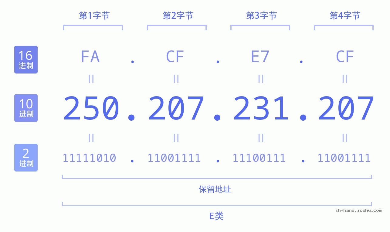 IPv4: 250.207.231.207 网络类型 网络号 主机号