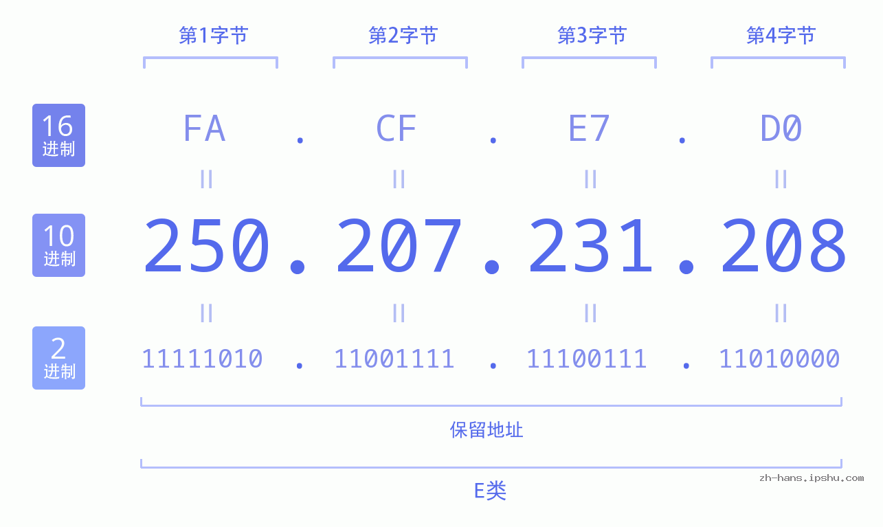 IP地址:250.207.231.208 数据结构图 二进制 十进制 十六进制 IPv4: 250.207.231.208 网络类型 网络号 主机号