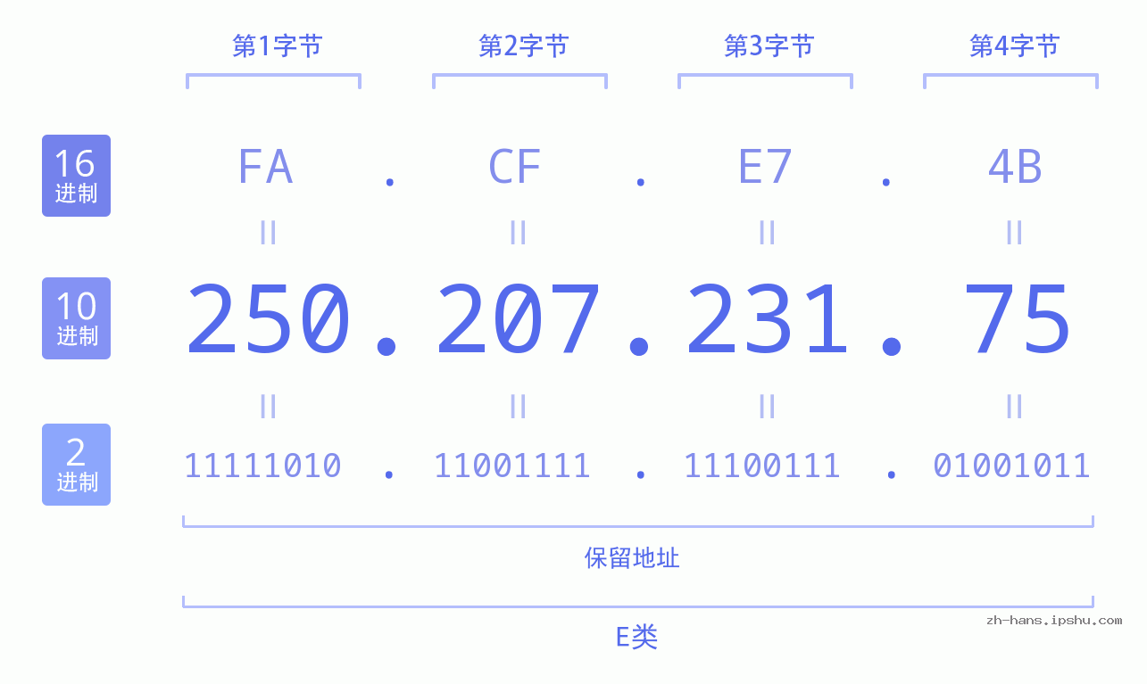 IP地址:250.207.231.75 数据结构图 二进制 十进制 十六进制 IPv4: 250.207.231.75 网络类型 网络号 主机号