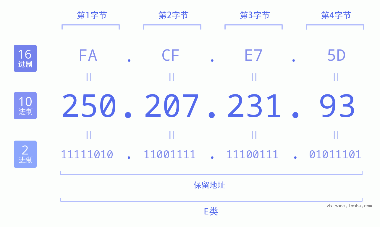 IP地址:250.207.231.93 数据结构图 二进制 十进制 十六进制 IPv4: 250.207.231.93 网络类型 网络号 主机号