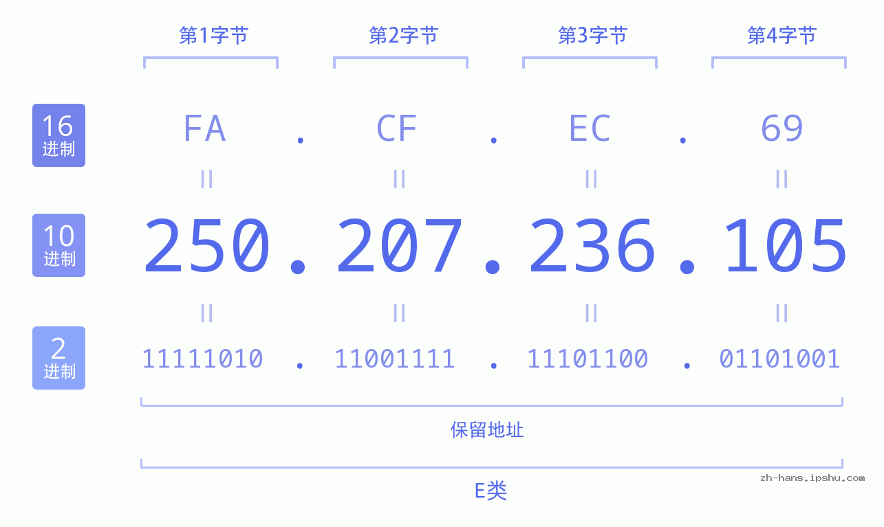 IP地址:250.207.236.105 数据结构图 二进制 十进制 十六进制 IPv4: 250.207.236.105 网络类型 网络号 主机号
