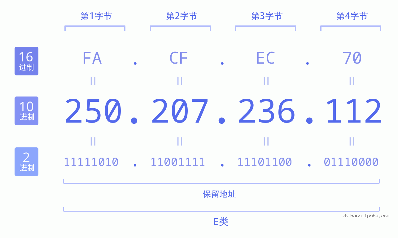 IP地址:250.207.236.112 数据结构图 二进制 十进制 十六进制 IPv4: 250.207.236.112 网络类型 网络号 主机号