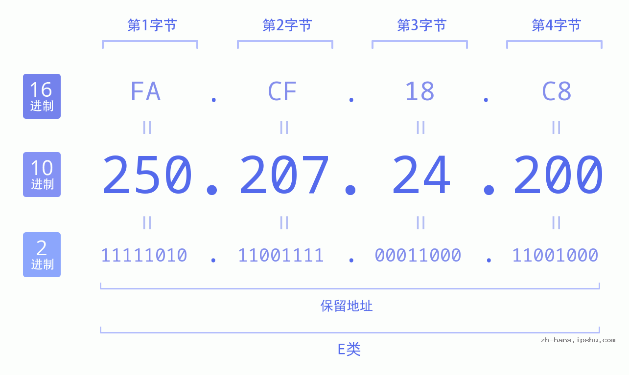 IP地址:250.207.24.200 数据结构图 二进制 十进制 十六进制 IPv4: 250.207.24.200 网络类型 网络号 主机号