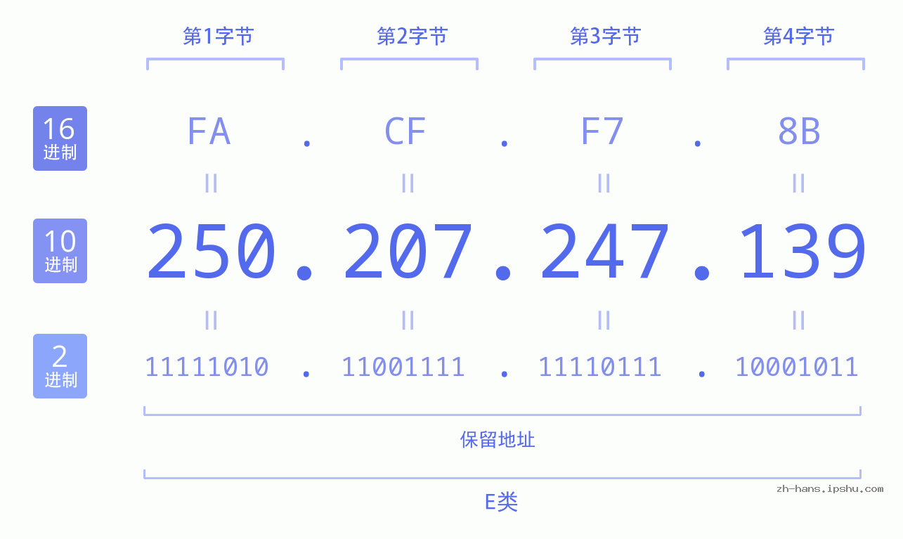 IP地址:250.207.247.139 数据结构图 二进制 十进制 十六进制 IPv4: 250.207.247.139 网络类型 网络号 主机号