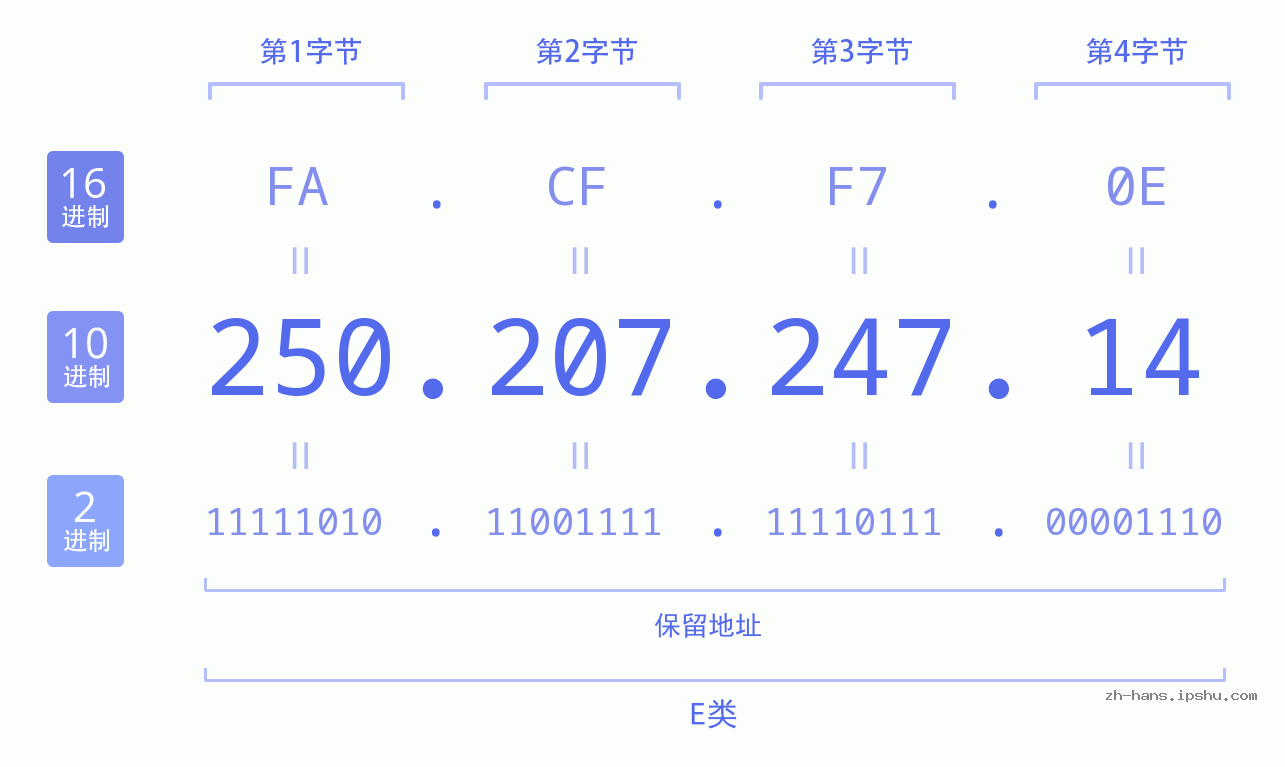 IP地址:250.207.247.14 数据结构图 二进制 十进制 十六进制 IPv4: 250.207.247.14 网络类型 网络号 主机号