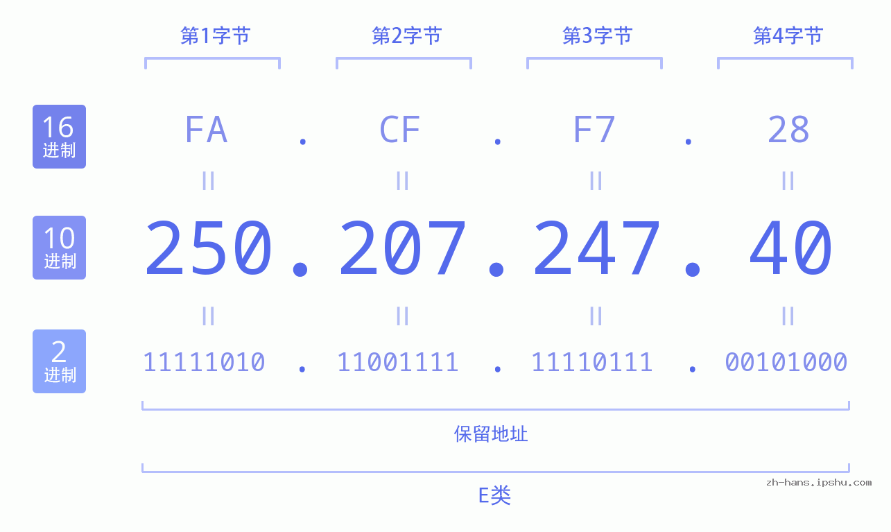 IP地址:250.207.247.40 数据结构图 二进制 十进制 十六进制 IPv4: 250.207.247.40 网络类型 网络号 主机号