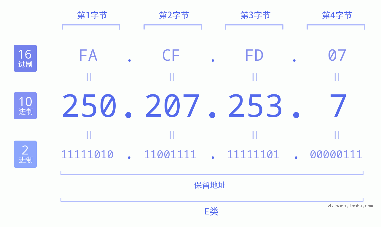 IP地址:250.207.253.7 数据结构图 二进制 十进制 十六进制 IPv4: 250.207.253.7 网络类型 网络号 主机号