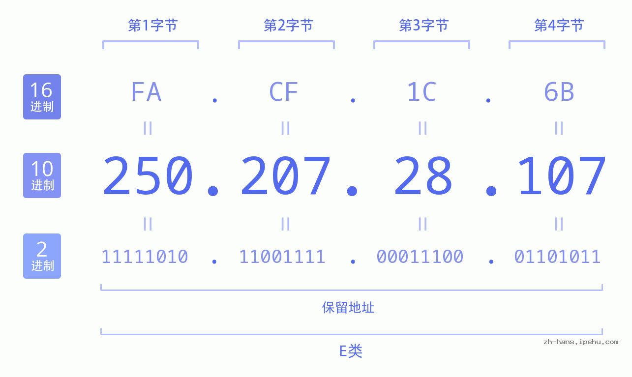 IP地址:250.207.28.107 数据结构图 二进制 十进制 十六进制 IPv4: 250.207.28.107 网络类型 网络号 主机号