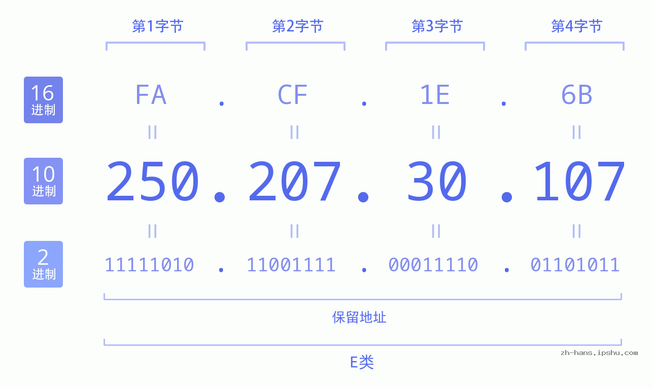 IP地址:250.207.30.107 数据结构图 二进制 十进制 十六进制 IPv4: 250.207.30.107 网络类型 网络号 主机号